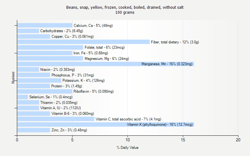 % Daily Value for Beans, snap, yellow, frozen, cooked, boiled, drained, without salt 100 grams 