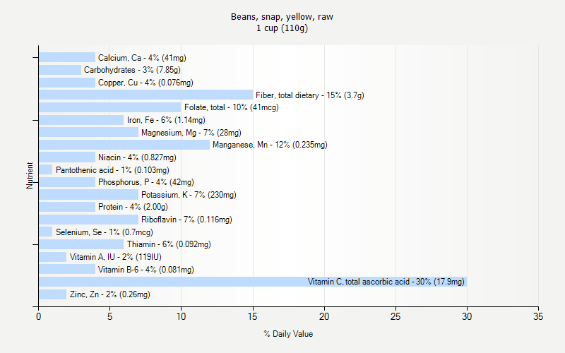 % Daily Value for Beans, snap, yellow, raw 1 cup (110g)