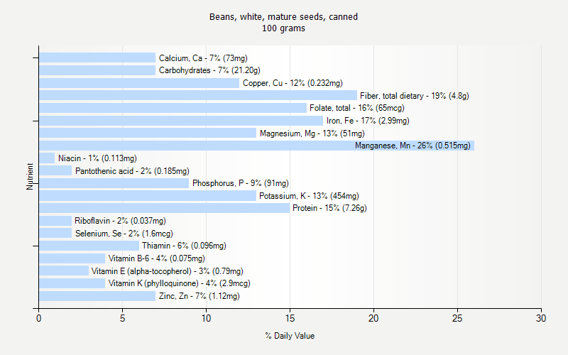 % Daily Value for Beans, white, mature seeds, canned 100 grams 