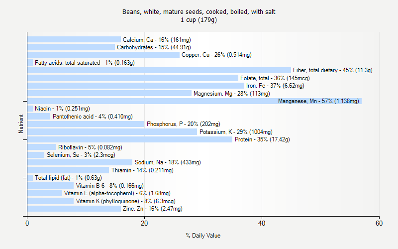 % Daily Value for Beans, white, mature seeds, cooked, boiled, with salt 1 cup (179g)