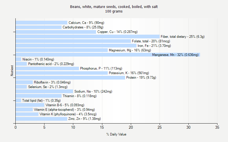 % Daily Value for Beans, white, mature seeds, cooked, boiled, with salt 100 grams 