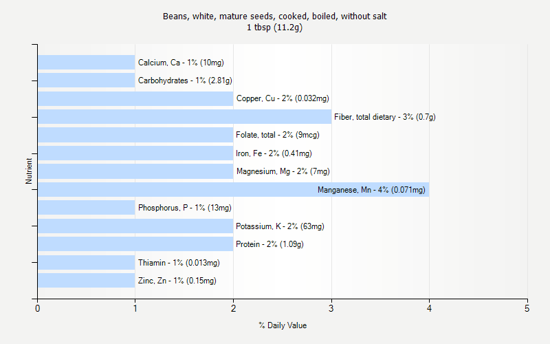 % Daily Value for Beans, white, mature seeds, cooked, boiled, without salt 1 tbsp (11.2g)