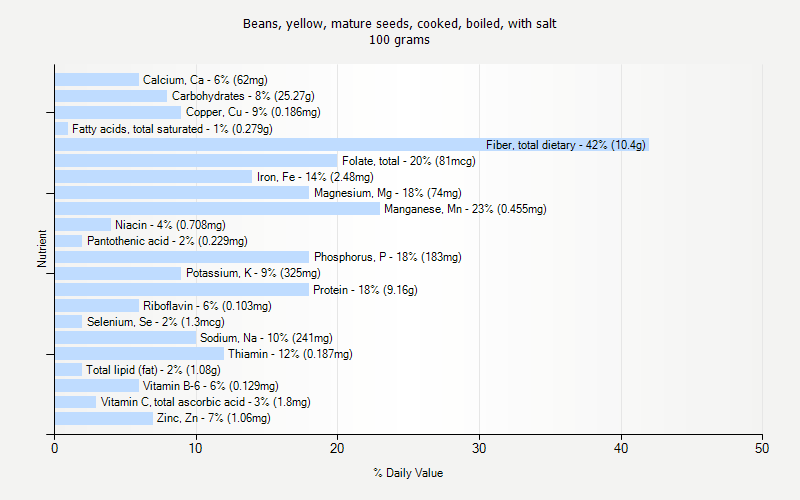 % Daily Value for Beans, yellow, mature seeds, cooked, boiled, with salt 100 grams 