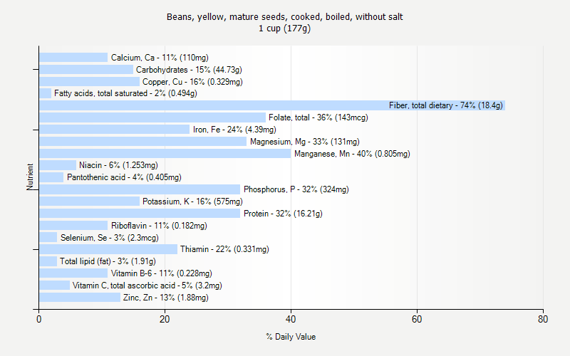 % Daily Value for Beans, yellow, mature seeds, cooked, boiled, without salt 1 cup (177g)