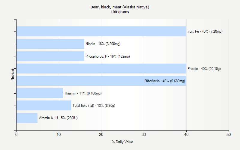 % Daily Value for Bear, black, meat (Alaska Native) 100 grams 