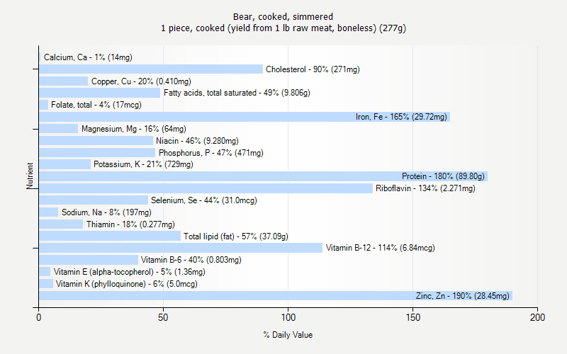 % Daily Value for Bear, cooked, simmered 1 piece, cooked (yield from 1 lb raw meat, boneless) (277g)