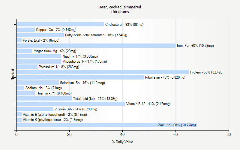 % Daily Value for Bear, cooked, simmered 100 grams 