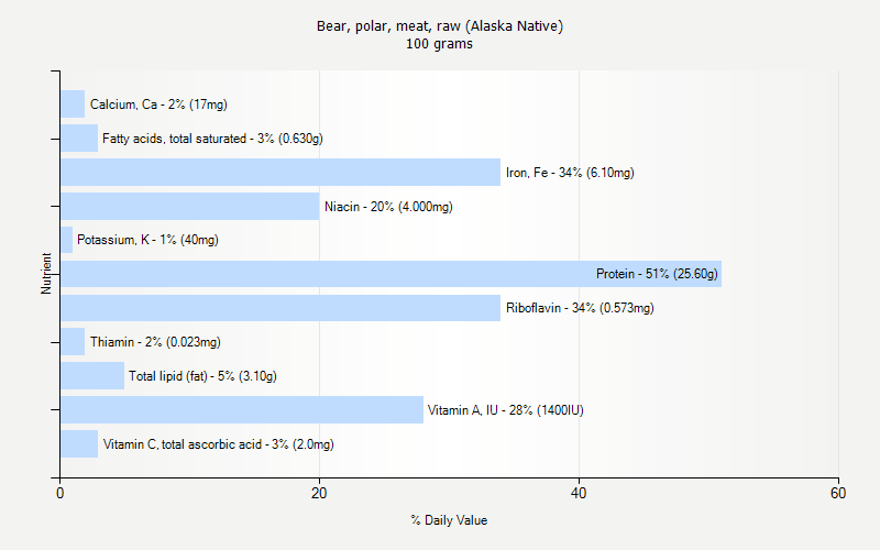 % Daily Value for Bear, polar, meat, raw (Alaska Native) 100 grams 