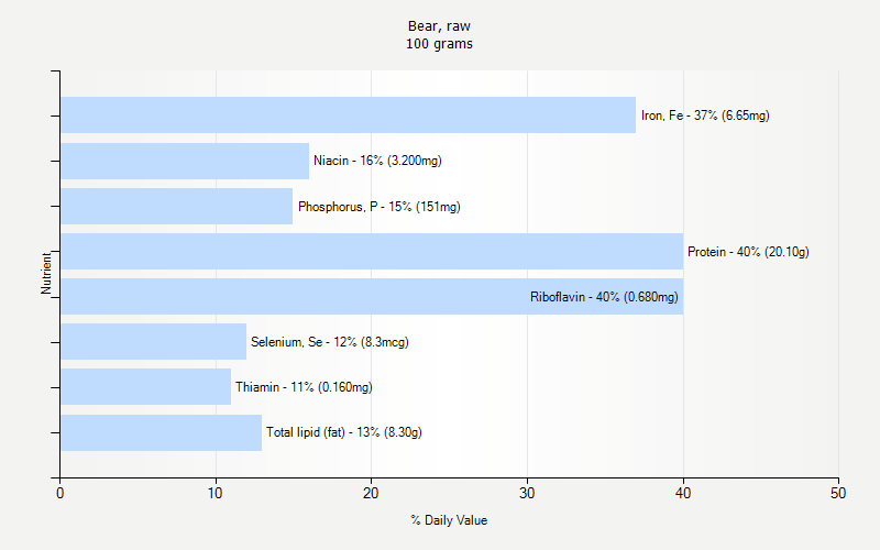 % Daily Value for Bear, raw 100 grams 