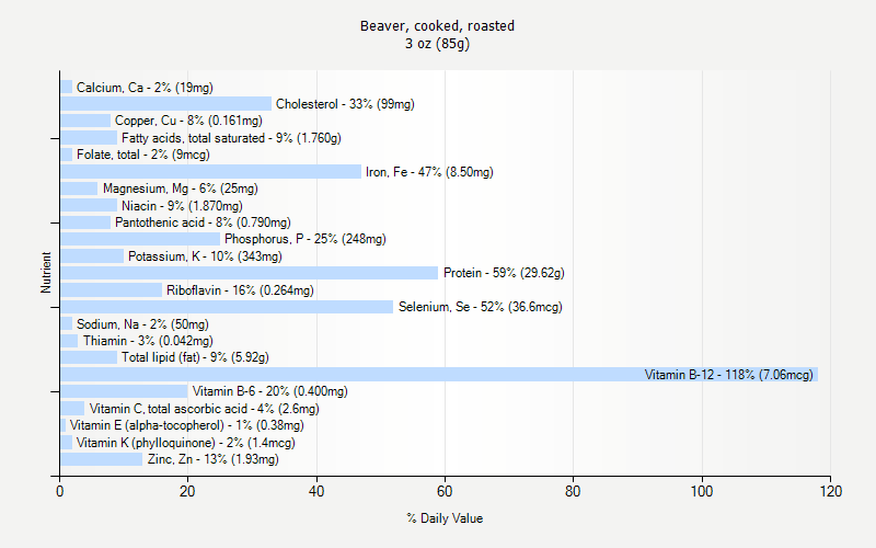 % Daily Value for Beaver, cooked, roasted 3 oz (85g)