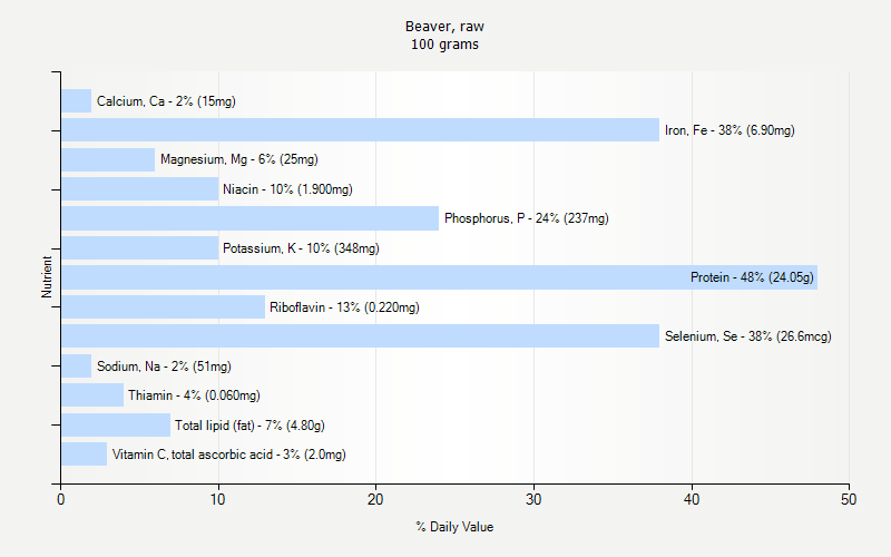 % Daily Value for Beaver, raw 100 grams 