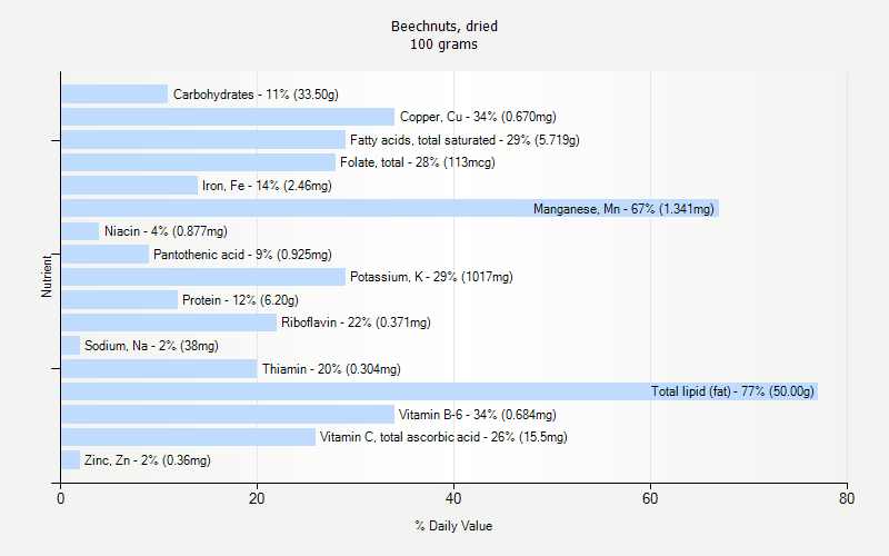 % Daily Value for Beechnuts, dried 100 grams 