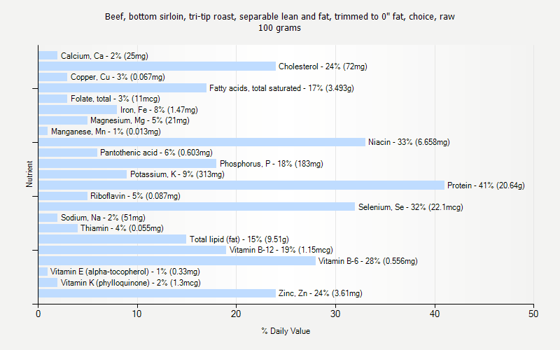 % Daily Value for Beef, bottom sirloin, tri-tip roast, separable lean and fat, trimmed to 0" fat, choice, raw 100 grams 