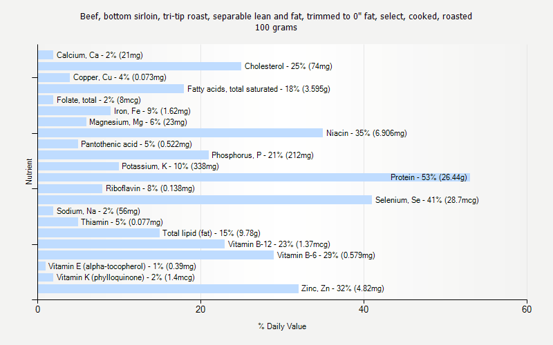 % Daily Value for Beef, bottom sirloin, tri-tip roast, separable lean and fat, trimmed to 0" fat, select, cooked, roasted 100 grams 