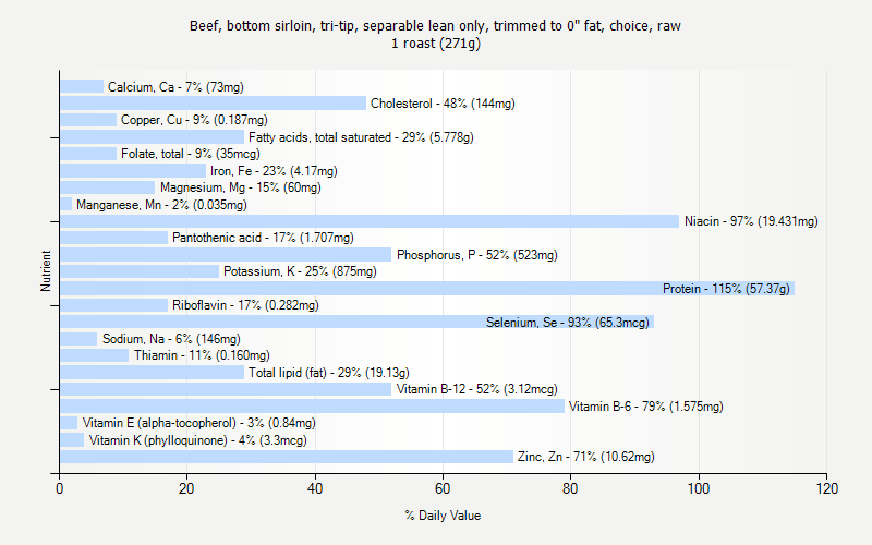 % Daily Value for Beef, bottom sirloin, tri-tip, separable lean only, trimmed to 0" fat, choice, raw 1 roast (271g)