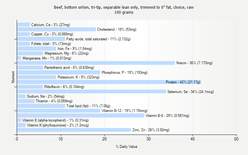 % Daily Value for Beef, bottom sirloin, tri-tip, separable lean only, trimmed to 0" fat, choice, raw 100 grams 