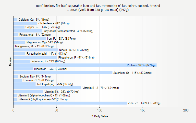 % Daily Value for Beef, brisket, flat half, separable lean and fat, trimmed to 0" fat, select, cooked, braised 1 steak (yield from 388 g raw meat) (247g)