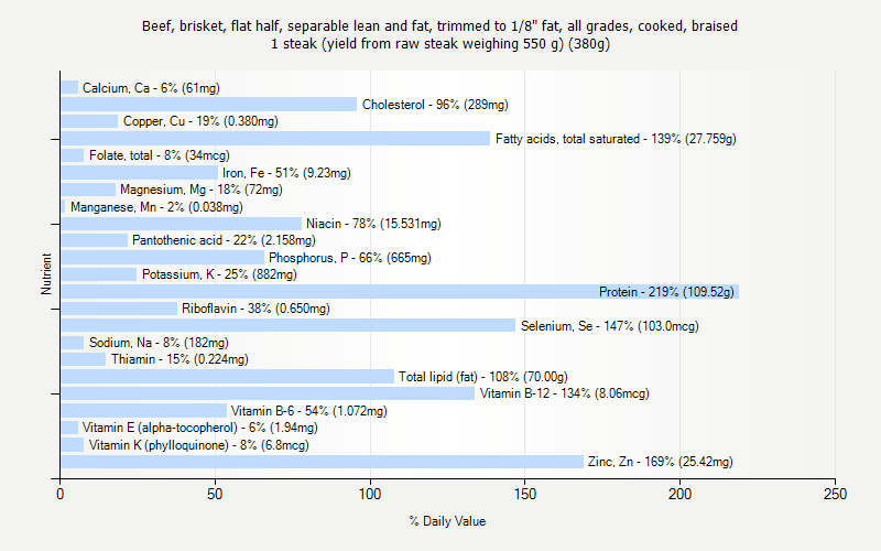 % Daily Value for Beef, brisket, flat half, separable lean and fat, trimmed to 1/8" fat, all grades, cooked, braised 1 steak (yield from raw steak weighing 550 g) (380g)