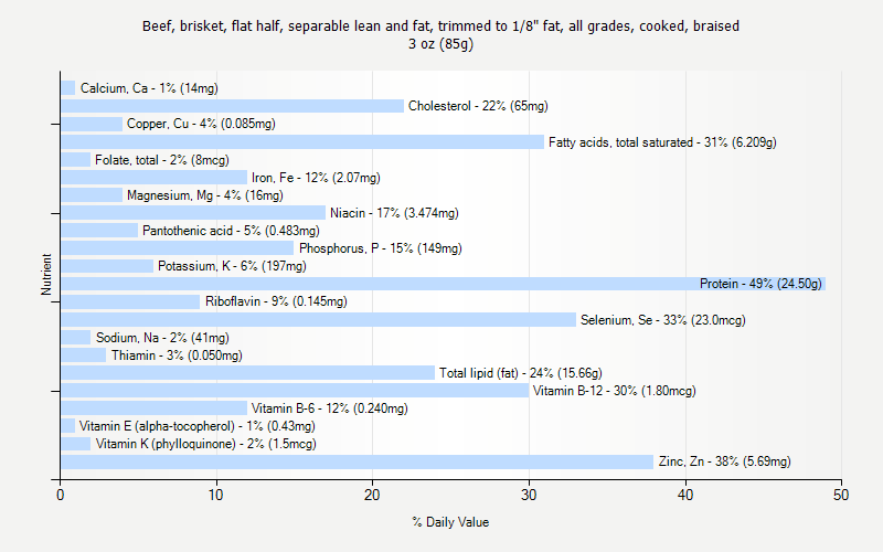 % Daily Value for Beef, brisket, flat half, separable lean and fat, trimmed to 1/8" fat, all grades, cooked, braised 3 oz (85g)