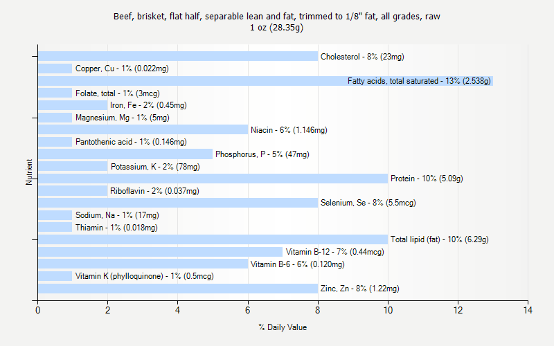 % Daily Value for Beef, brisket, flat half, separable lean and fat, trimmed to 1/8" fat, all grades, raw 1 oz (28.35g)