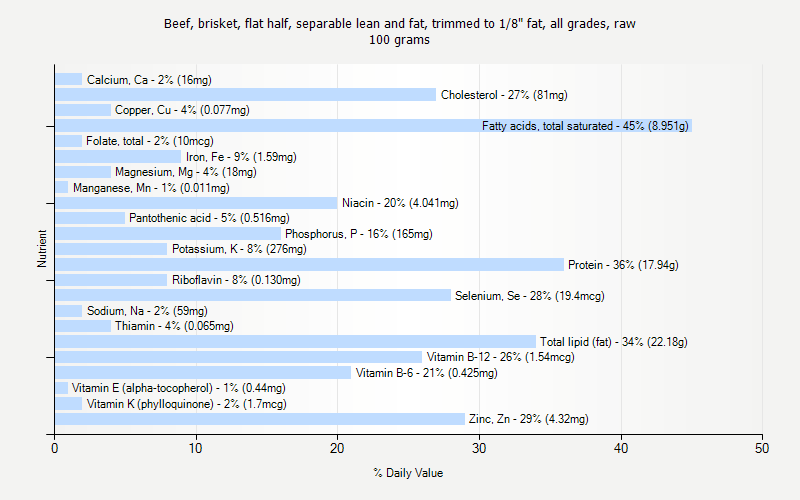 % Daily Value for Beef, brisket, flat half, separable lean and fat, trimmed to 1/8" fat, all grades, raw 100 grams 