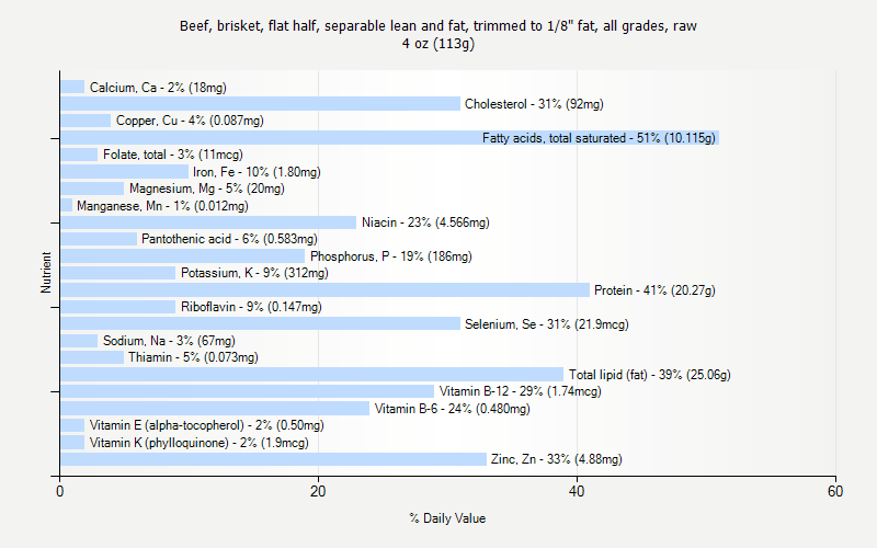 % Daily Value for Beef, brisket, flat half, separable lean and fat, trimmed to 1/8" fat, all grades, raw 4 oz (113g)