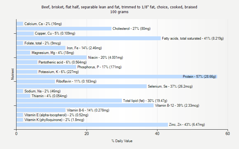 % Daily Value for Beef, brisket, flat half, separable lean and fat, trimmed to 1/8" fat, choice, cooked, braised 100 grams 