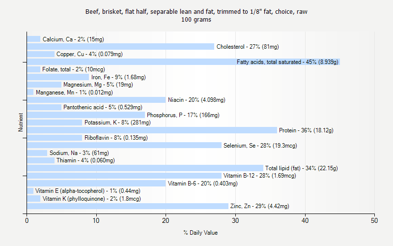 % Daily Value for Beef, brisket, flat half, separable lean and fat, trimmed to 1/8" fat, choice, raw 100 grams 