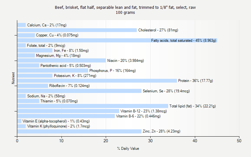 % Daily Value for Beef, brisket, flat half, separable lean and fat, trimmed to 1/8" fat, select, raw 100 grams 