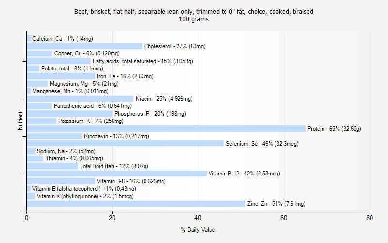 % Daily Value for Beef, brisket, flat half, separable lean only, trimmed to 0" fat, choice, cooked, braised 100 grams 