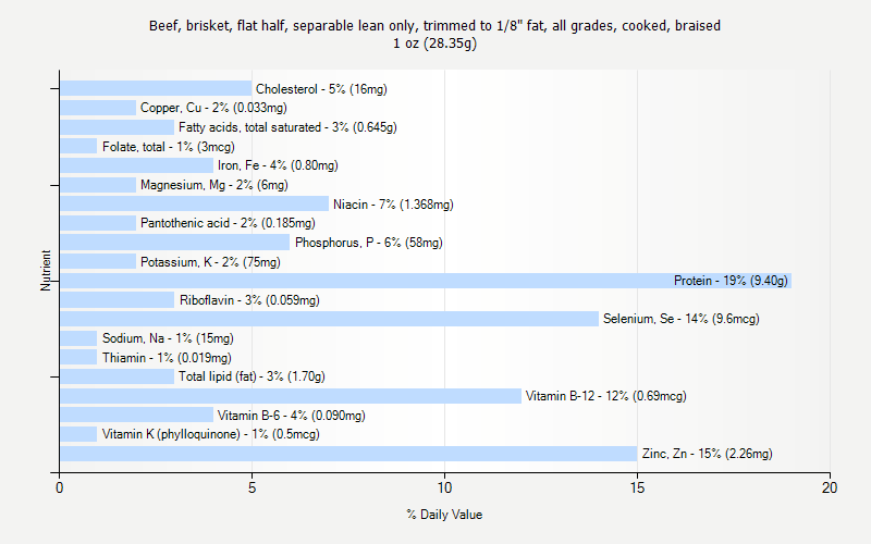 % Daily Value for Beef, brisket, flat half, separable lean only, trimmed to 1/8" fat, all grades, cooked, braised 1 oz (28.35g)