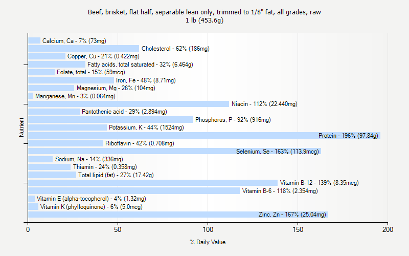 % Daily Value for Beef, brisket, flat half, separable lean only, trimmed to 1/8" fat, all grades, raw 1 lb (453.6g)