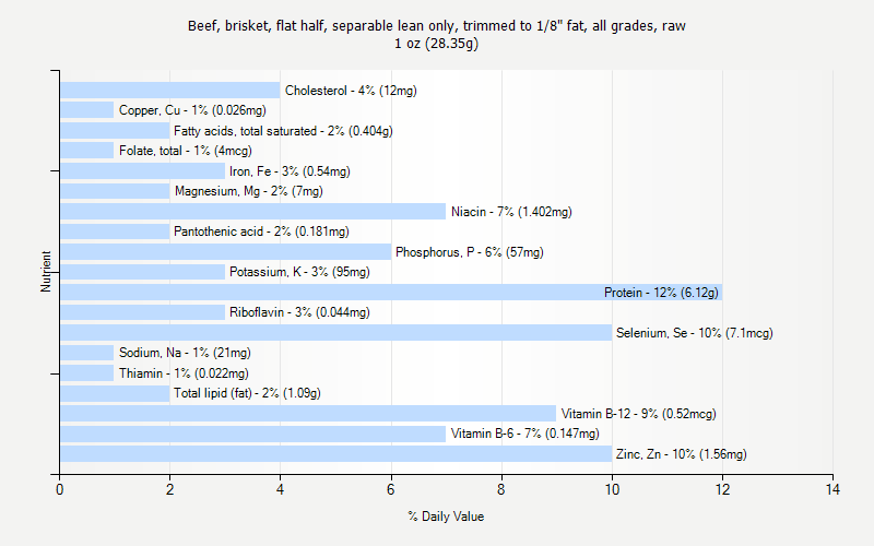 % Daily Value for Beef, brisket, flat half, separable lean only, trimmed to 1/8" fat, all grades, raw 1 oz (28.35g)