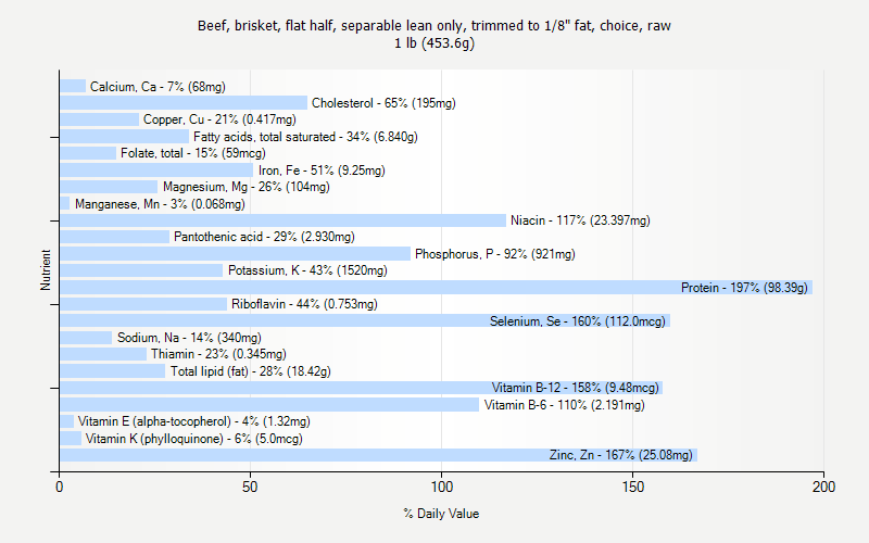 % Daily Value for Beef, brisket, flat half, separable lean only, trimmed to 1/8" fat, choice, raw 1 lb (453.6g)