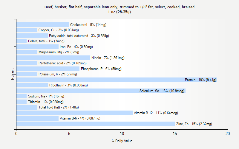 % Daily Value for Beef, brisket, flat half, separable lean only, trimmed to 1/8" fat, select, cooked, braised 1 oz (28.35g)