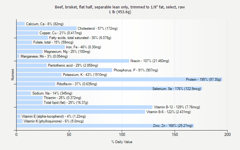 % Daily Value for Beef, brisket, flat half, separable lean only, trimmed to 1/8" fat, select, raw 1 lb (453.6g)