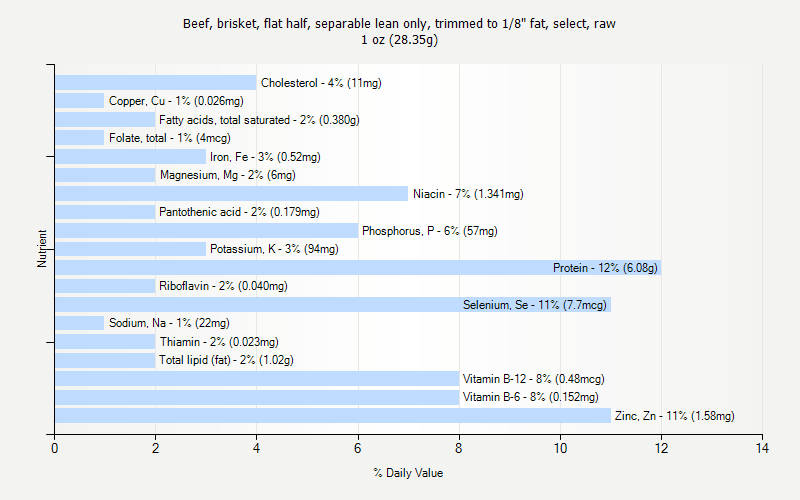 % Daily Value for Beef, brisket, flat half, separable lean only, trimmed to 1/8" fat, select, raw 1 oz (28.35g)