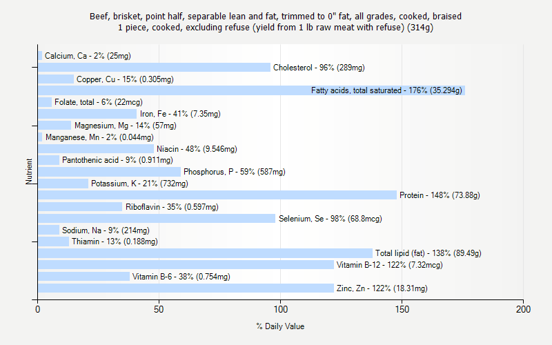 % Daily Value for Beef, brisket, point half, separable lean and fat, trimmed to 0" fat, all grades, cooked, braised 1 piece, cooked, excluding refuse (yield from 1 lb raw meat with refuse) (314g)