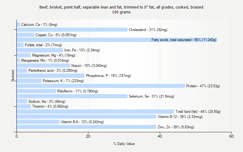 % Daily Value for Beef, brisket, point half, separable lean and fat, trimmed to 0" fat, all grades, cooked, braised 100 grams 