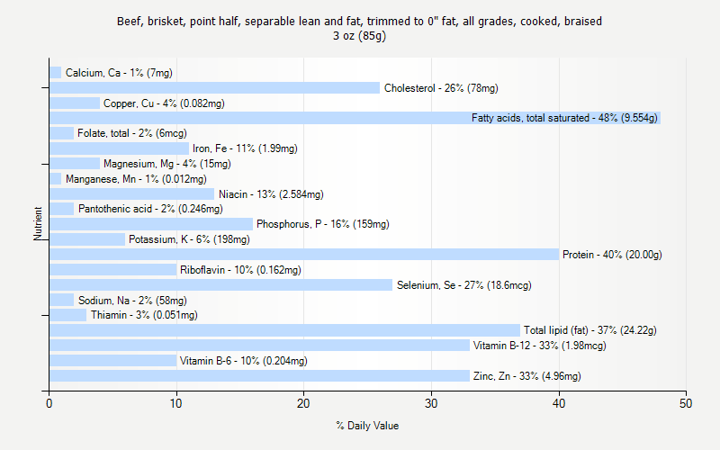 % Daily Value for Beef, brisket, point half, separable lean and fat, trimmed to 0" fat, all grades, cooked, braised 3 oz (85g)