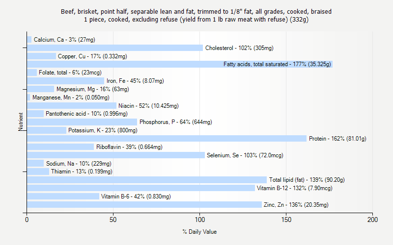 % Daily Value for Beef, brisket, point half, separable lean and fat, trimmed to 1/8" fat, all grades, cooked, braised 1 piece, cooked, excluding refuse (yield from 1 lb raw meat with refuse) (332g)