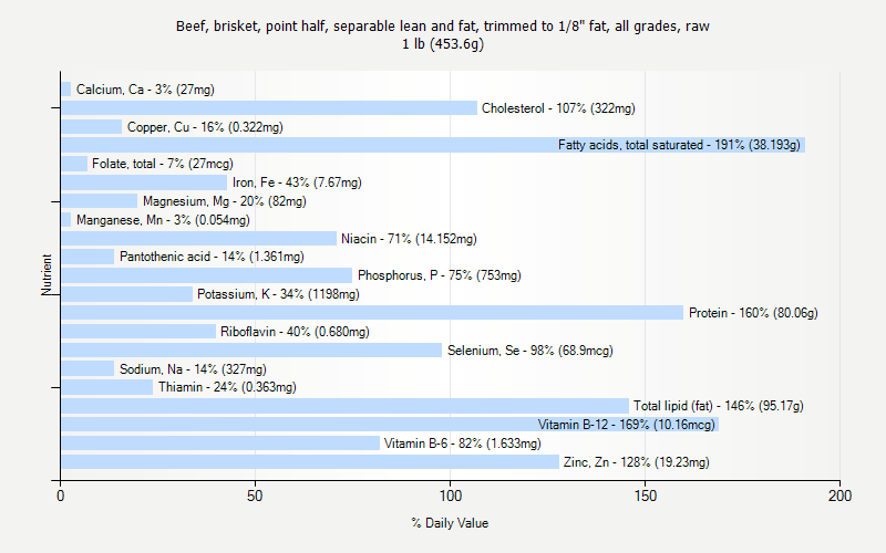 % Daily Value for Beef, brisket, point half, separable lean and fat, trimmed to 1/8" fat, all grades, raw 1 lb (453.6g)