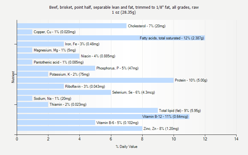 % Daily Value for Beef, brisket, point half, separable lean and fat, trimmed to 1/8" fat, all grades, raw 1 oz (28.35g)