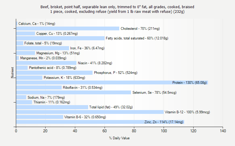 % Daily Value for Beef, brisket, point half, separable lean only, trimmed to 0" fat, all grades, cooked, braised 1 piece, cooked, excluding refuse (yield from 1 lb raw meat with refuse) (232g)