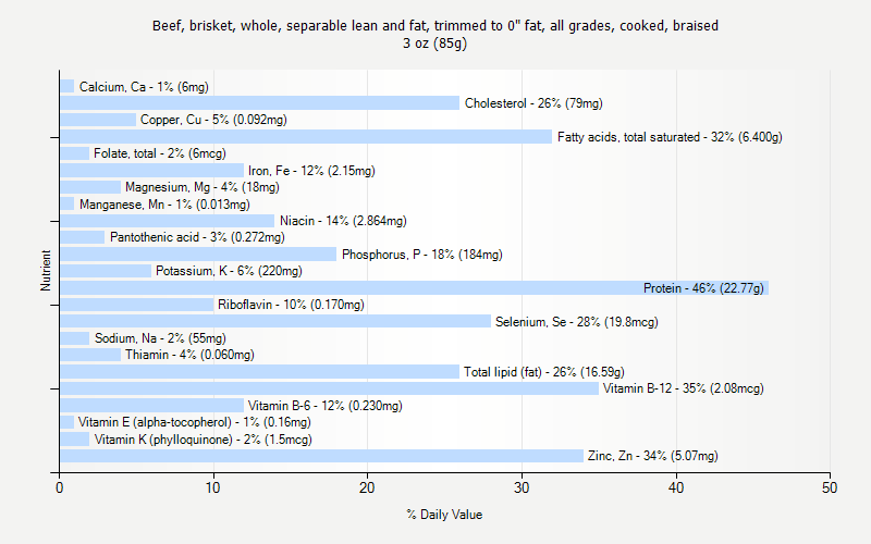 % Daily Value for Beef, brisket, whole, separable lean and fat, trimmed to 0" fat, all grades, cooked, braised 3 oz (85g)