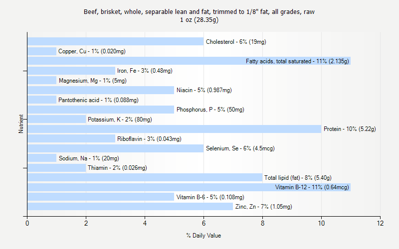 % Daily Value for Beef, brisket, whole, separable lean and fat, trimmed to 1/8" fat, all grades, raw 1 oz (28.35g)