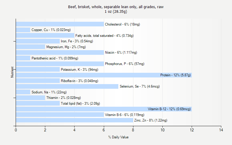 % Daily Value for Beef, brisket, whole, separable lean only, all grades, raw 1 oz (28.35g)