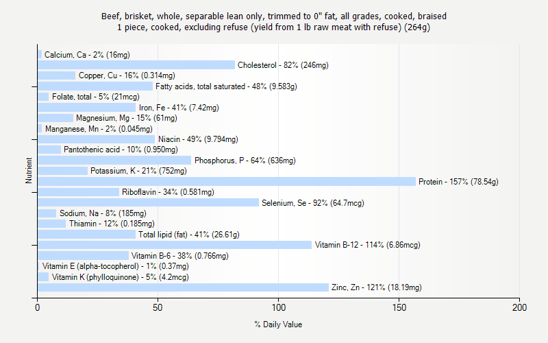 % Daily Value for Beef, brisket, whole, separable lean only, trimmed to 0" fat, all grades, cooked, braised 1 piece, cooked, excluding refuse (yield from 1 lb raw meat with refuse) (264g)