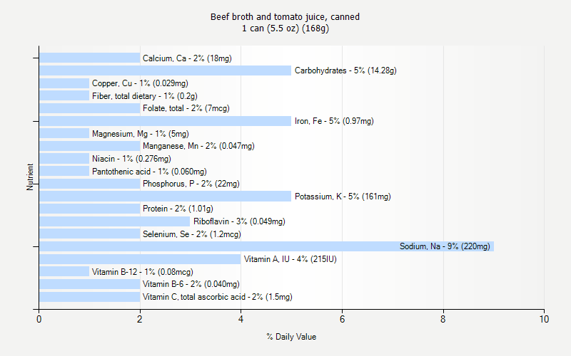 % Daily Value for Beef broth and tomato juice, canned 1 can (5.5 oz) (168g)