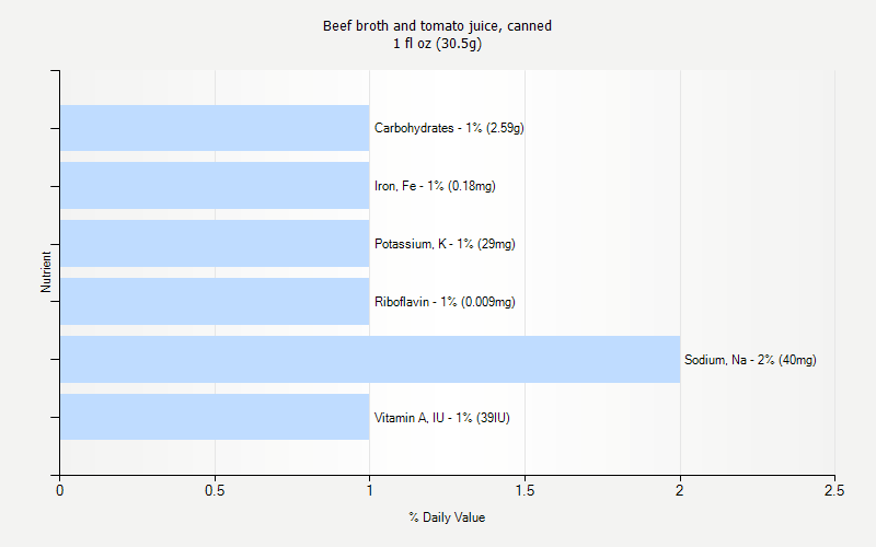 % Daily Value for Beef broth and tomato juice, canned 1 fl oz (30.5g)